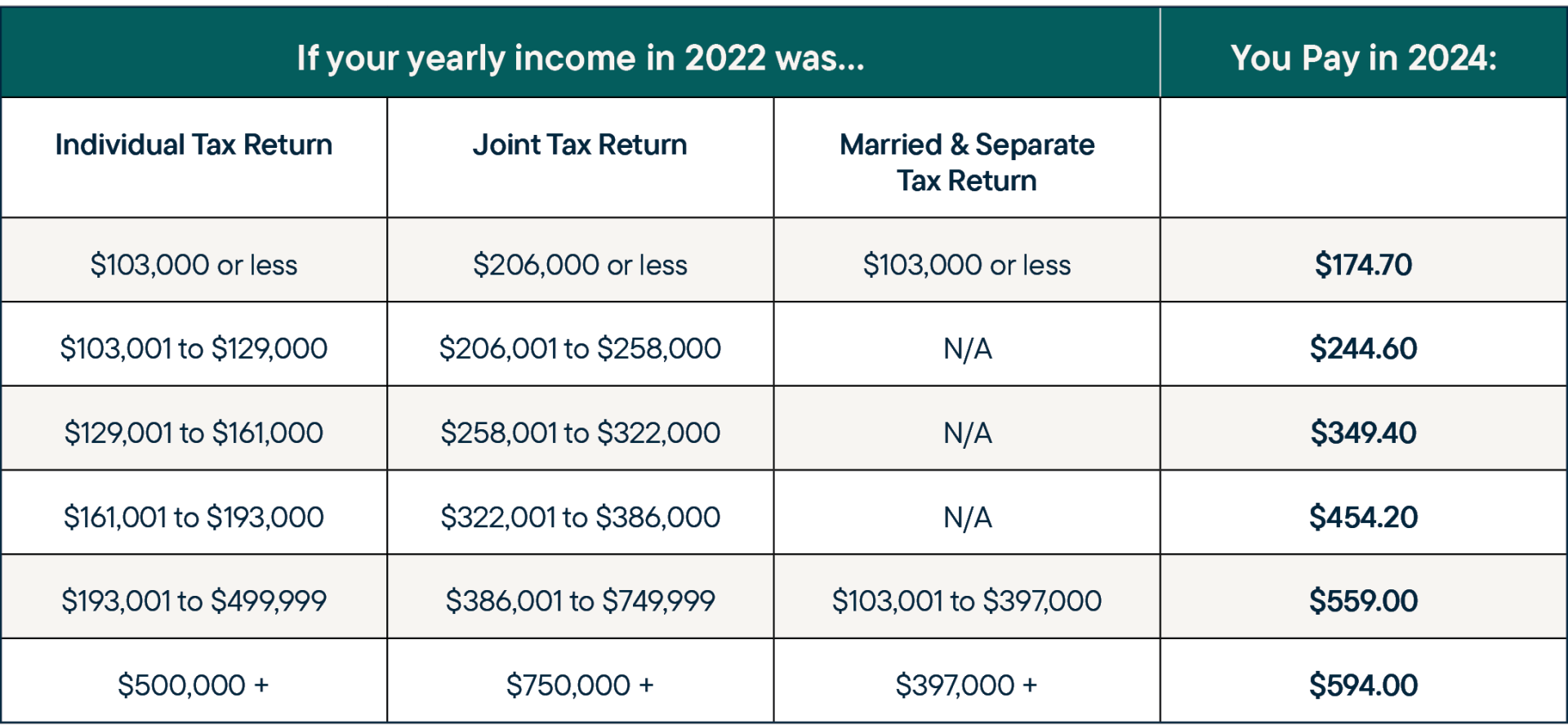 Your Guide To Medicare Premiums | RetireMed®